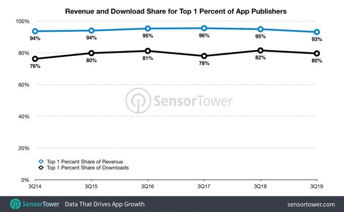 یک درصد نخست ناشران اپ استور صاحب ۸۰ درصد از دانلودهای جدید