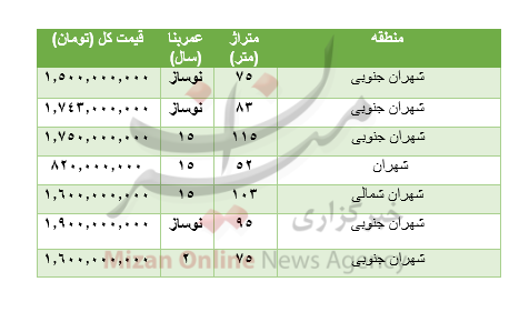 هزینه خرید مسکن در شهران