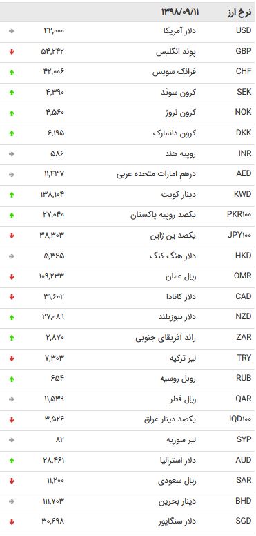 نرخ ۴۷ ارز بین بانکی در ۱۱ آذر / ریزش قیمت ۱۲ ارز دولتی