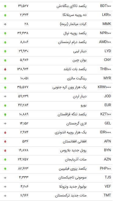 نرخ ۴۷ ارز بین بانکی در ۱۱ آذر / ریزش قیمت ۱۲ ارز دولتی