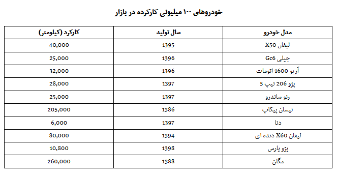 با ۱۰۰ میلیون تومان چه خودرویی می‌توان خرید؟