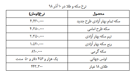 نرخ سکه و طلا در ۱۱ آذر + جدول