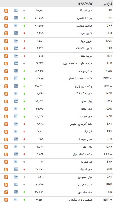 نرخ ۴۷ ارز بین بانکی در ۱۳ آذر / ۱۵ رشد قیمت ارز دولتی