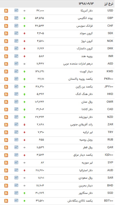 نرخ ۴۷ ارز بین بانکی در ۱۳ آذر / ۱۵ رشد قیمت ارز دولتی