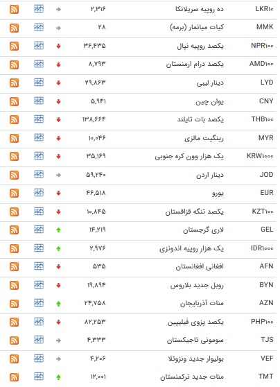 نرخ ۴۷ ارز بین بانکی در ۱۳ آذر / ۱۵ رشد قیمت ارز دولتی