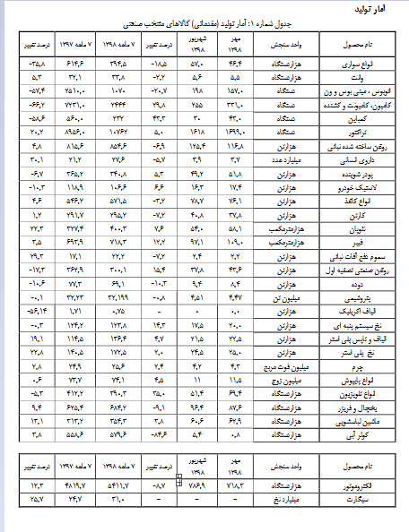 دارو،‌ صدرنشین افزایش تولید شد + جدول