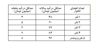 سیر تا پیاز نحوه دریافت کمک معیشتی دولت برای خانوارها