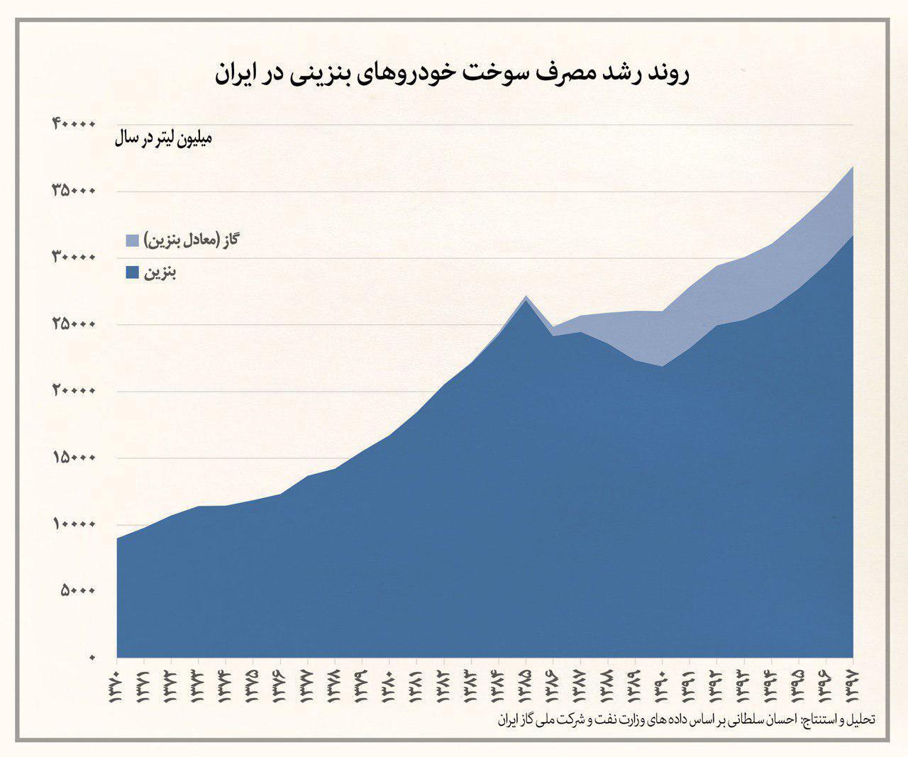 آیا با گران کردن بنزین مصرف بنزین کنترل می شود؟