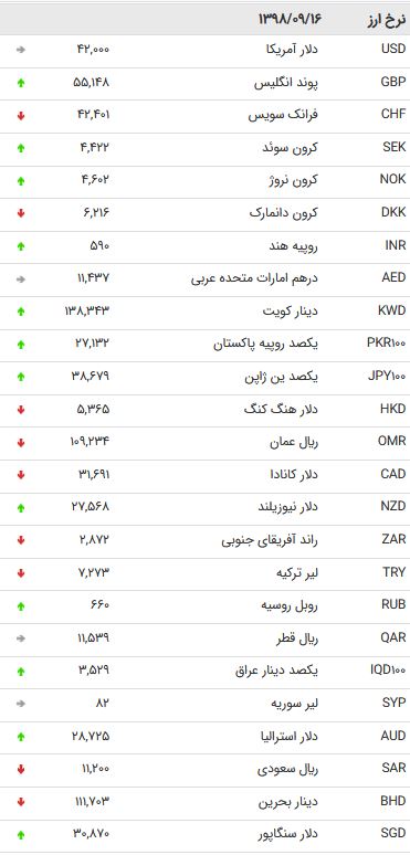 نرخ ۴۷ ارز بین بانکی در ۱۶آذر / کاهش قیمت ۱۶ارز دولتی + جدول