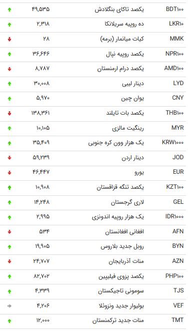 نرخ ۴۷ ارز بین بانکی در ۱۶آذر / کاهش قیمت ۱۶ارز دولتی + جدول