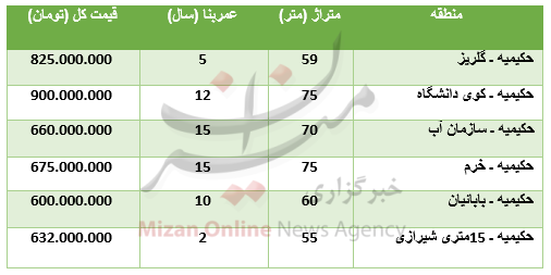 برای خرید آپارتمان در منطقه حکیمیه چقدر باید پرداخت کرد؟