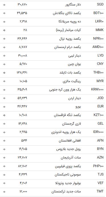 نرخ ۴۷ ارز بین بانکی در ۱۷ آذر + جدول