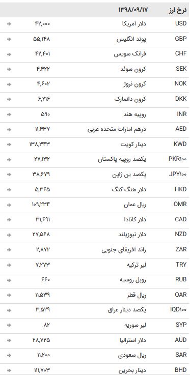 نرخ ۴۷ ارز بین بانکی در ۱۷ آذر + جدول