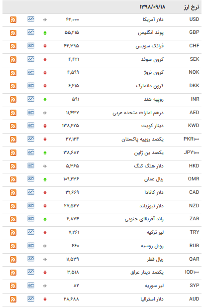 نرخ ۴۷ ارز بین بانکی در ۱۸ آذر + جدول