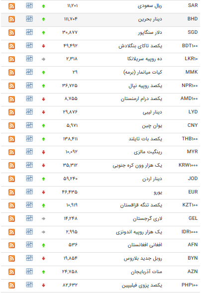 نرخ ۴۷ ارز بین بانکی در ۱۸ آذر + جدول