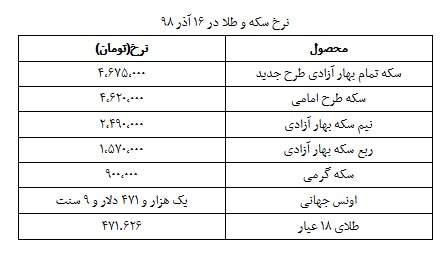 نرخ سکه و طلا در ۱۸ آذر