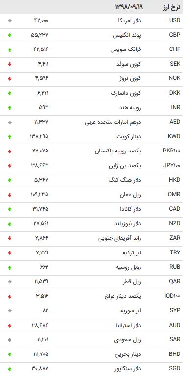 نرخ ۴۷ ارز بین بانکی در ۱۹ آذر + جدول