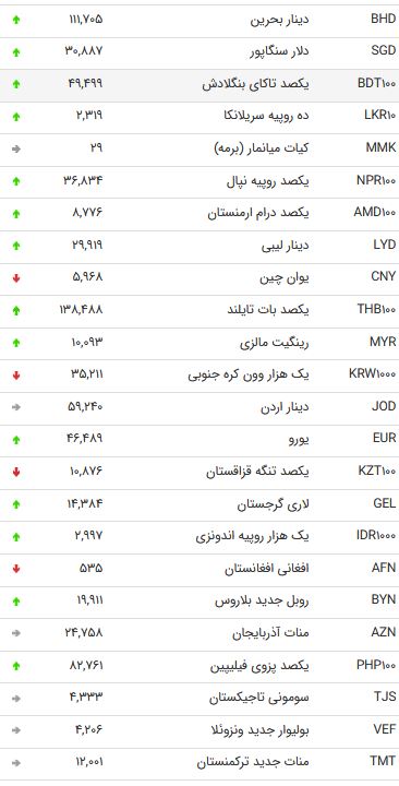 نرخ ۴۷ ارز بین بانکی در ۱۹ آذر + جدول