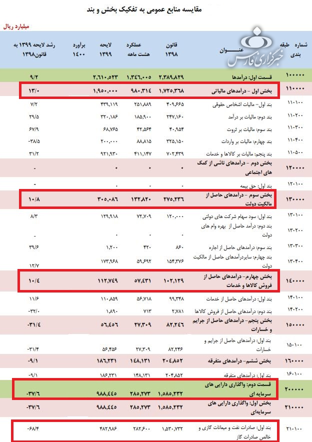 برداشت 29 هزار میلیاردی از صندوق توسعه ملی +جدول