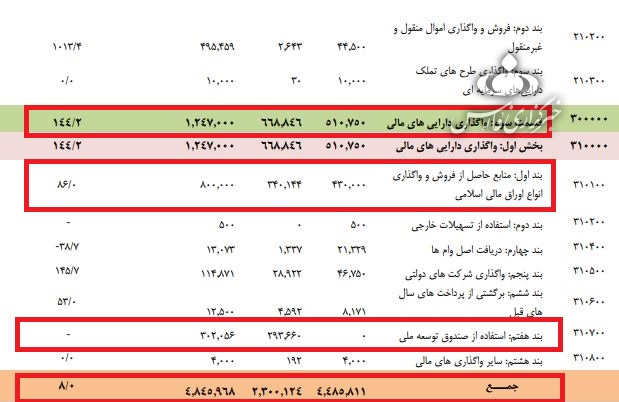 برداشت 29 هزار میلیاردی از صندوق توسعه ملی +جدول