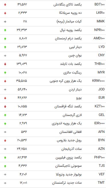 نرخ ۴۷ ارز بین بانکی در دوم آذر/کاهش قیمت ۱۹ارز دولتی + جدول