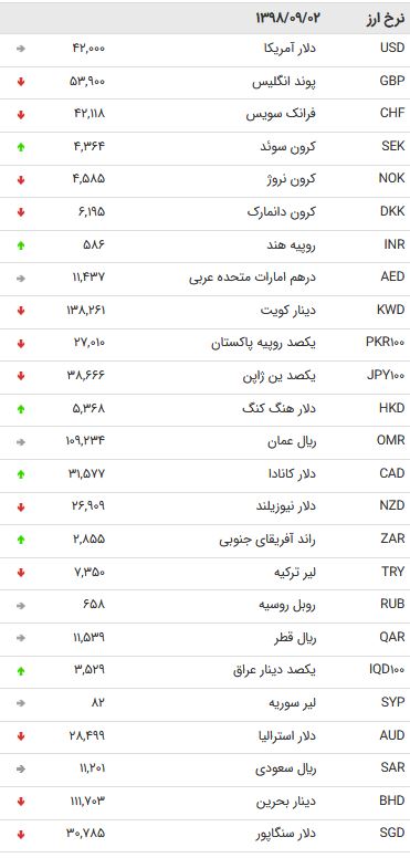 نرخ ۴۷ ارز بین بانکی در دوم آذر/کاهش قیمت ۱۹ارز دولتی + جدول