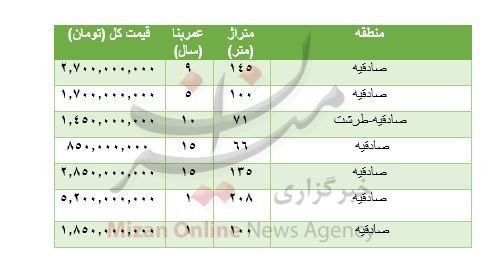 هزینه خرید مسکن در صادقیه