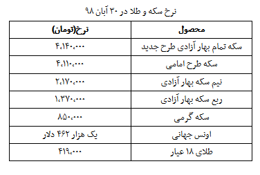 نرخ سکه و طلا در ۲ آذر/ سکه ۴ میلیون و ۱۴۰ هزار تومان شد