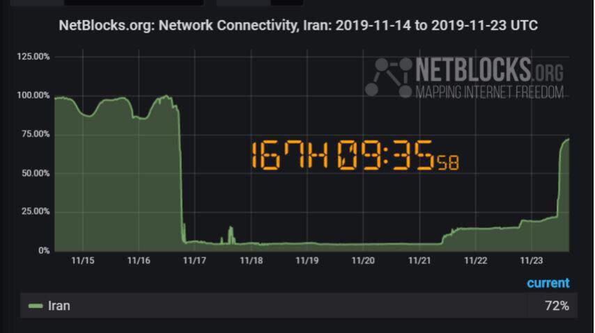 سطح دسترسی ایران به اینترنت بین‌الملل به ۷۲ درصد رسید