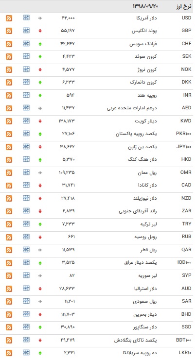 نرخ ۴۷ ارز بین بانکی در ۲۰ آذر + جدول