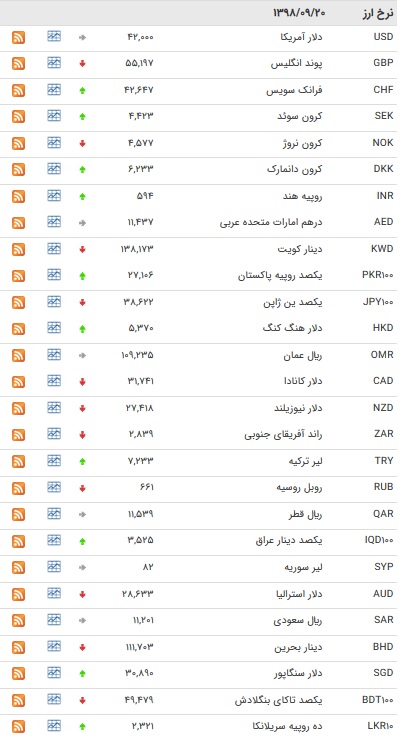 نرخ ۴۷ ارز بین بانکی در ۲۰ آذر + جدول