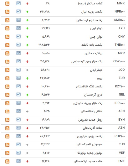 نرخ ۴۷ ارز بین بانکی در ۲۰ آذر + جدول