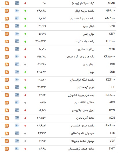 نرخ ۴۷ ارز بین بانکی در ۲۰ آذر + جدول