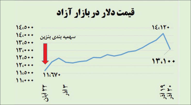 دلار سقوط کرد