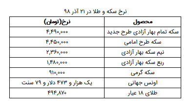 نرخ سکه و طلا در ۲۱ آذر + جدول