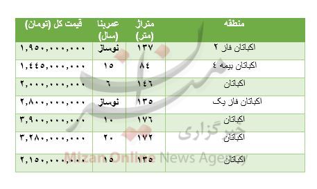 هزینه خرید مسکن در اکباتان