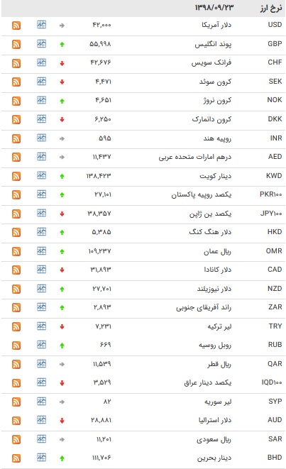 نرخ ۴۷ ارز بین بانکی در ۲۳ آذر + جدول