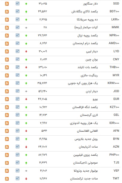 نرخ ۴۷ ارز بین بانکی در ۲۳ آذر + جدول