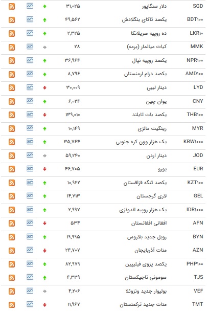 نرخ ۴۷ ارز بین بانکی در ۲۳ آذر + جدول