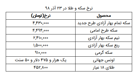 نرخ سکه و طلا در ۲۳ آذر/هر گرم طلای ۱۸ عیار ۴۵۲هزار تومان شد