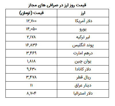 نرخ ارز در ۲۴ آذر / کاهش ۱۵۰ تومانی دلار و یورو