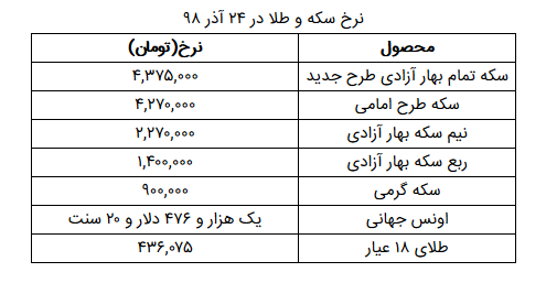 نرخ سکه و طلا در ۲۴ آذر/ ربع سکه ۱۰۰ تومان ارزان شد