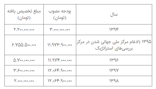 بودجه مرکز بررسی‌های استراتژیک چقدر است