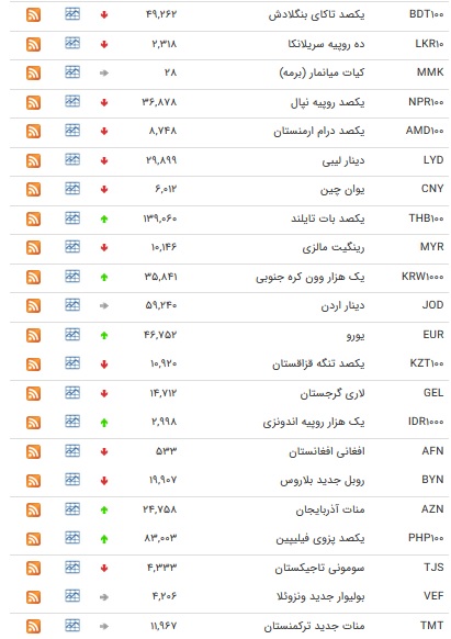 نرخ ۴۷ ارز بین بانکی در ۲۵ آذر + جدول