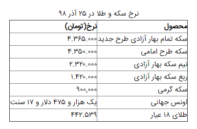 نرخ سکه و طلا در ۲۵ آذر