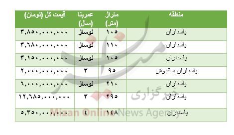 هزینه خرید مسکن در پاسداران