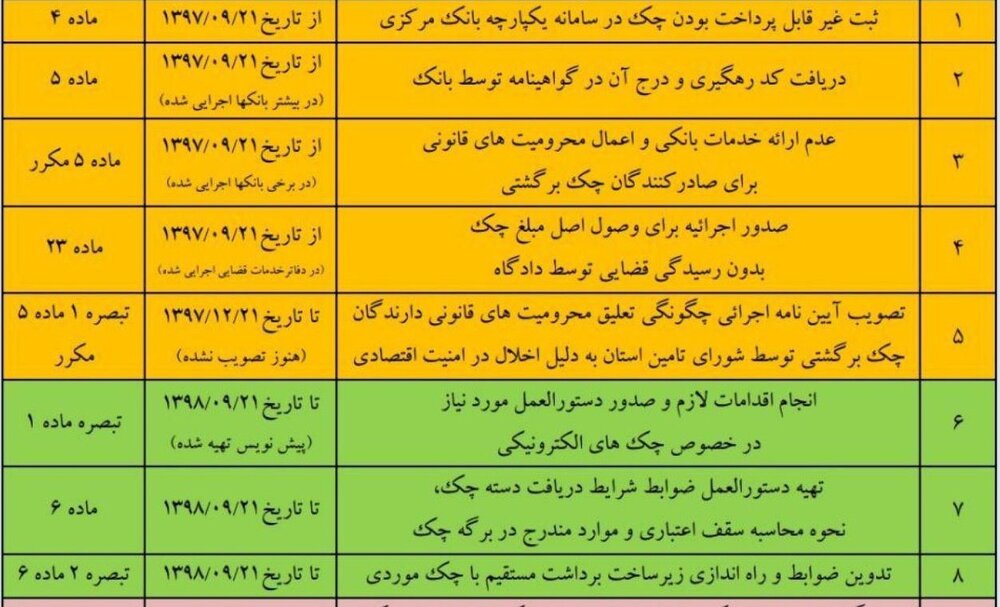 پایان فرصت یکساله بانک مرکزی برای اجرای قانون چک