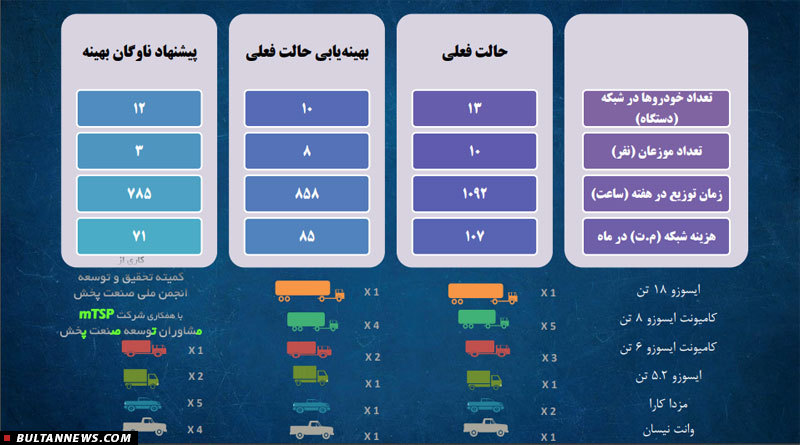 استفاده شرکت داروپخش از علم روز جهت کاهش هزینه‌ها و تسریع سرویس‌دهی/ مرادی: تحقیق و توسعه حلقه مفقوده صنعت توزیع است/ مروج: با استفاده از علم ریاضی 33 درصد از هزینه‌ها را کاهش دادیم