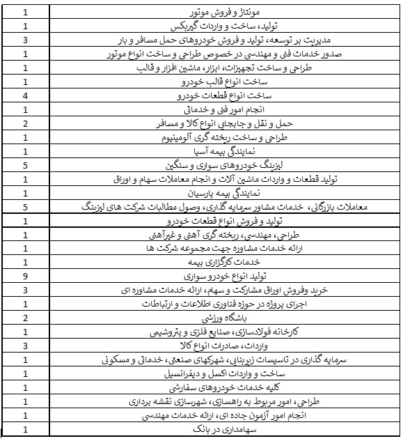 حاصل چهار دهه مداخله گری دولت در صنعت خودرو