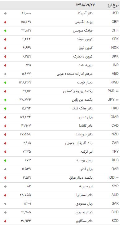 نرخ ۴۷ ارز بین بانکی در ۲۷ آذر  + جدول